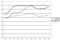 R&D / rendement (Chute de l'intensit� de la R&D)